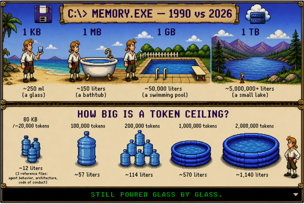 Pixel-art comparison of memory sizes from a kilobyte to a terabyte, with AI token ceilings represented as increasingly large containers of water.